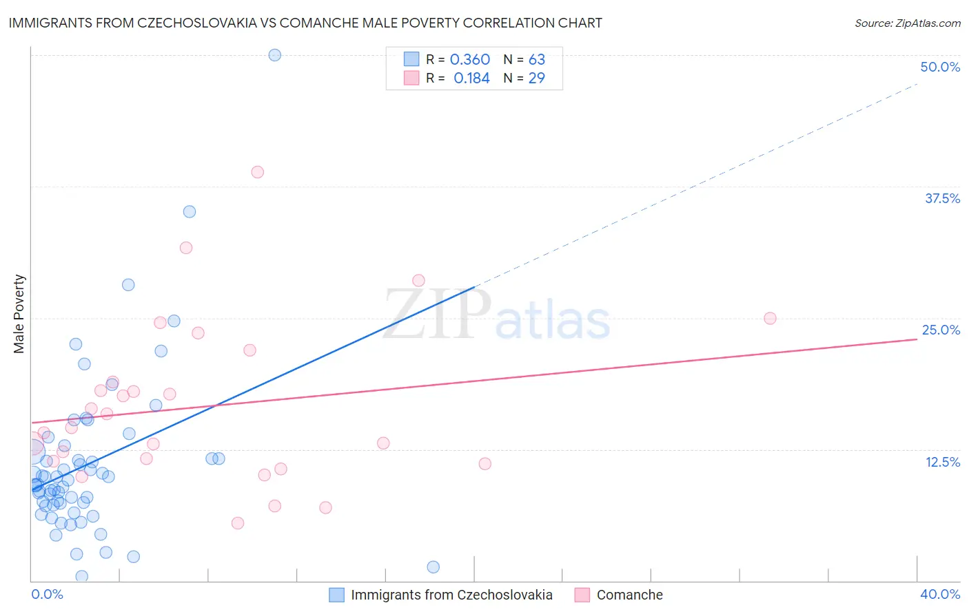 Immigrants from Czechoslovakia vs Comanche Male Poverty