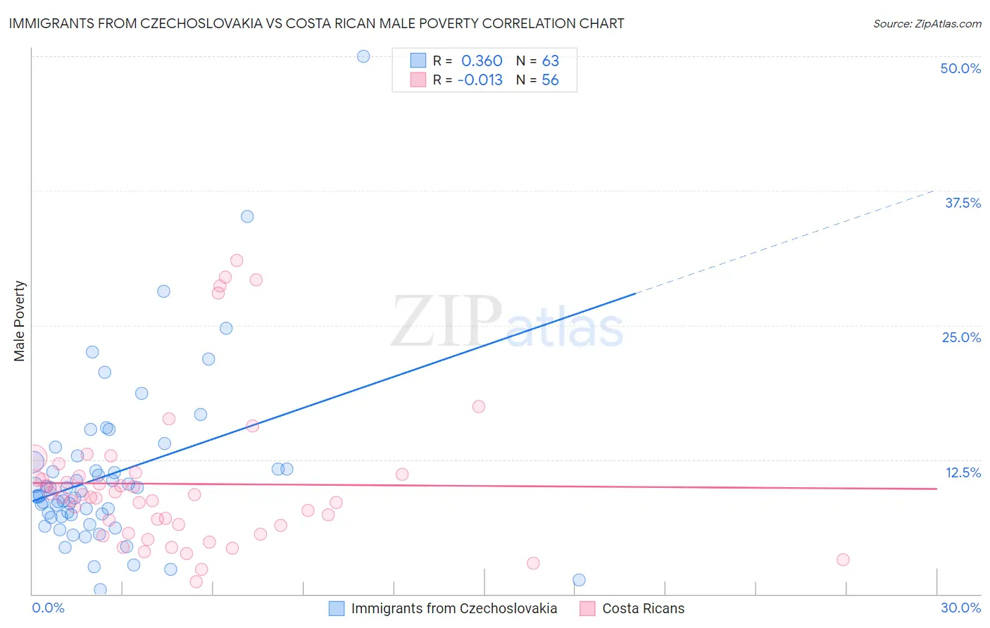 Immigrants from Czechoslovakia vs Costa Rican Male Poverty