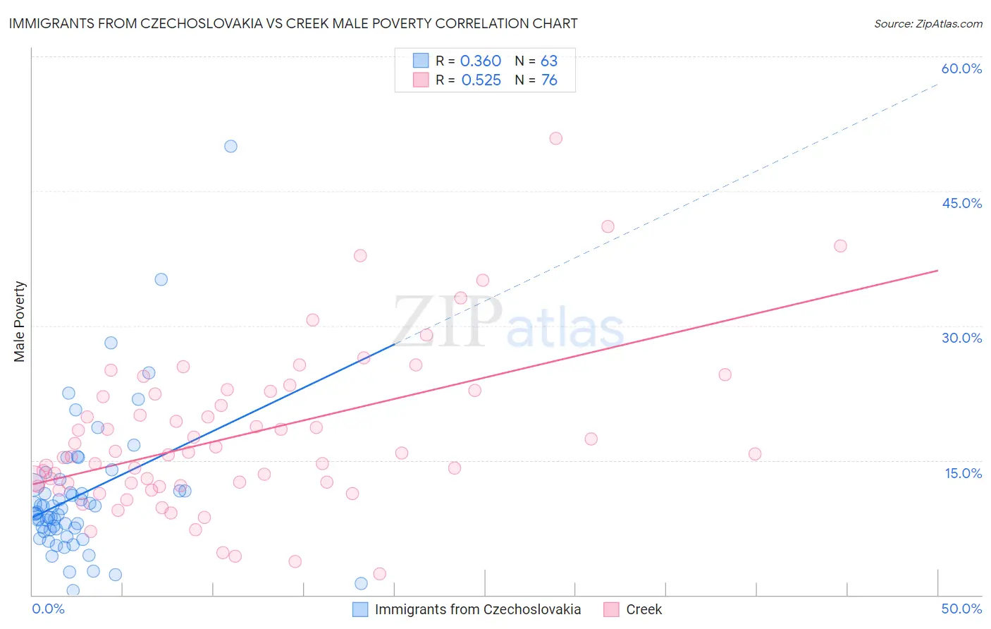 Immigrants from Czechoslovakia vs Creek Male Poverty