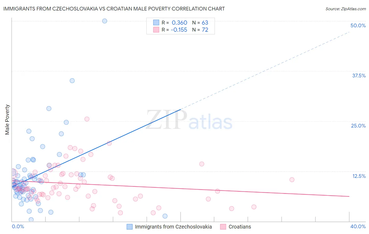 Immigrants from Czechoslovakia vs Croatian Male Poverty