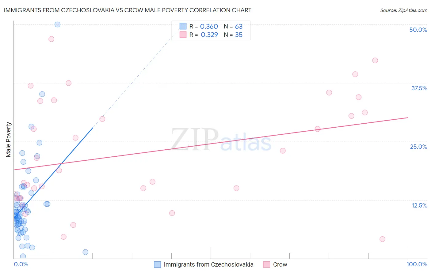 Immigrants from Czechoslovakia vs Crow Male Poverty