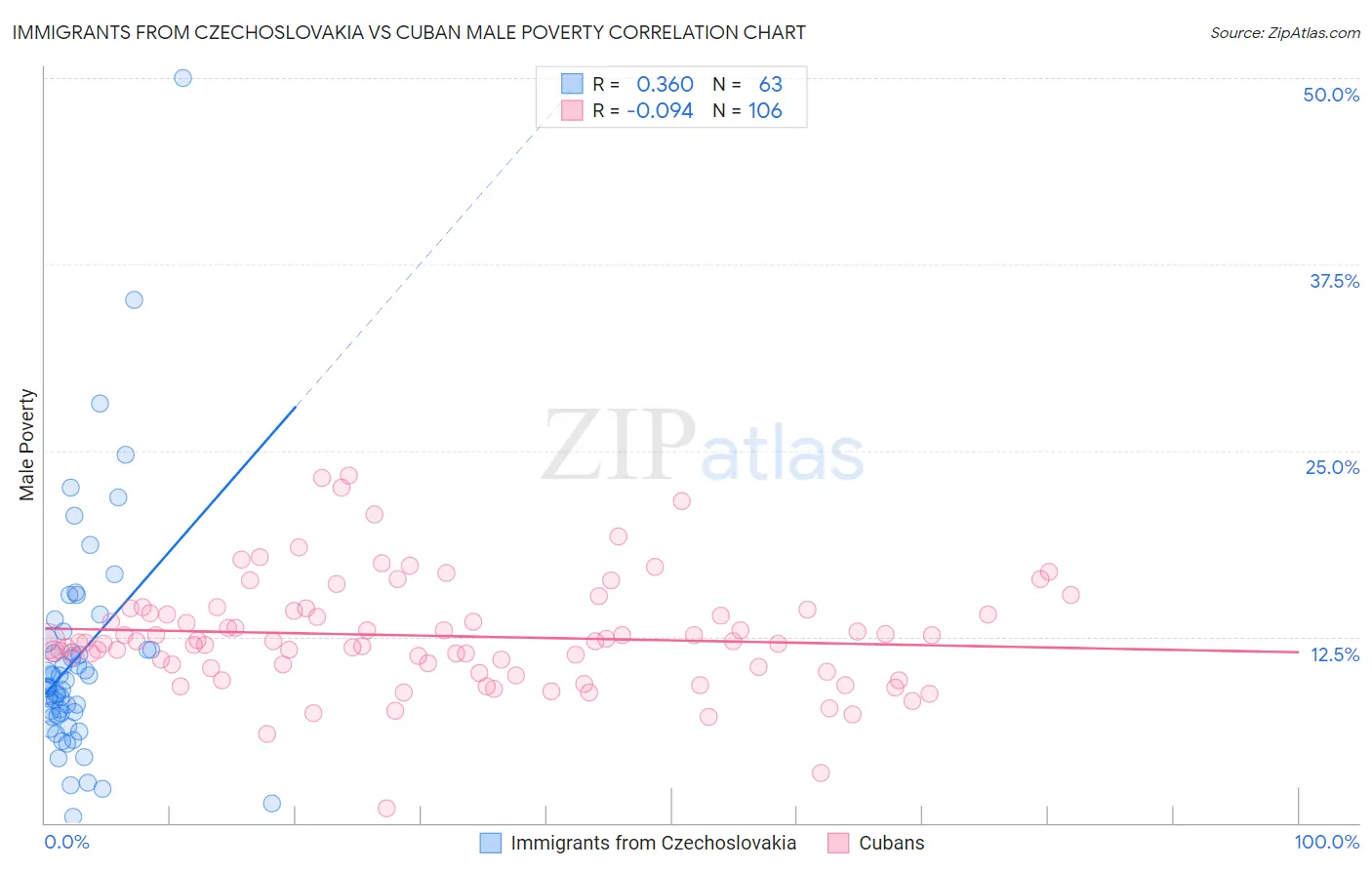 Immigrants from Czechoslovakia vs Cuban Male Poverty
