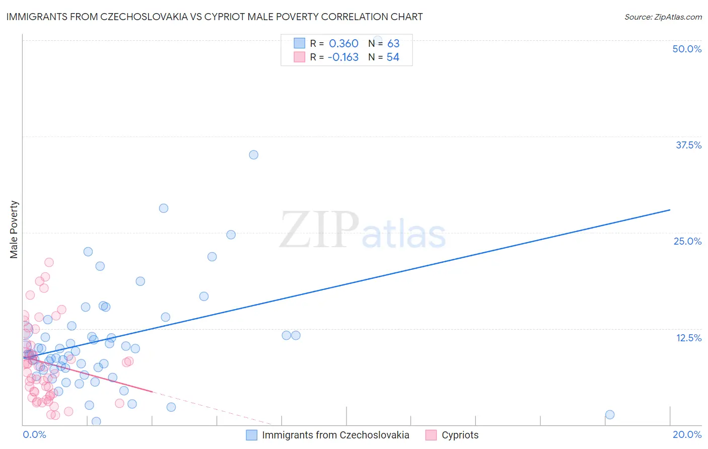 Immigrants from Czechoslovakia vs Cypriot Male Poverty