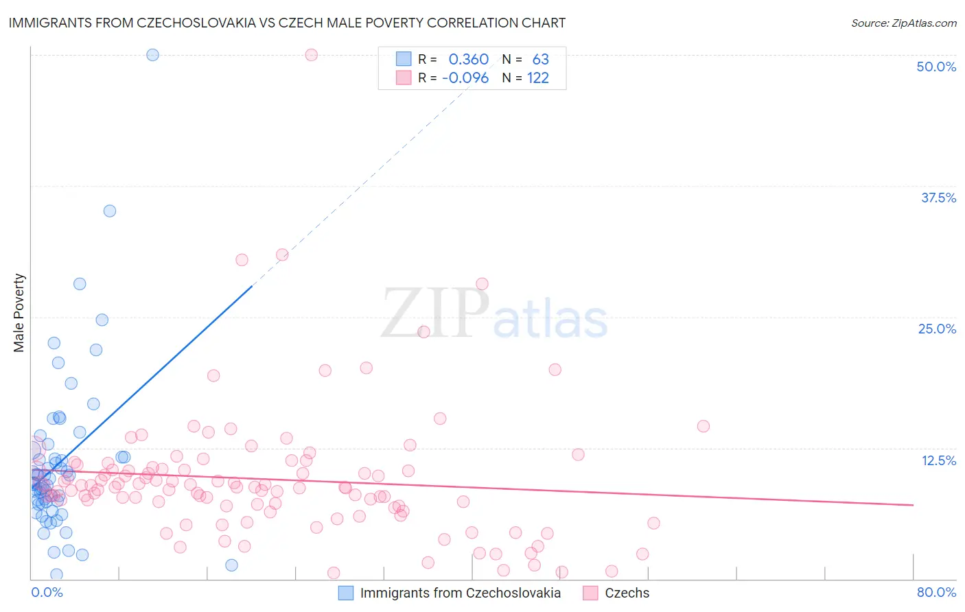 Immigrants from Czechoslovakia vs Czech Male Poverty