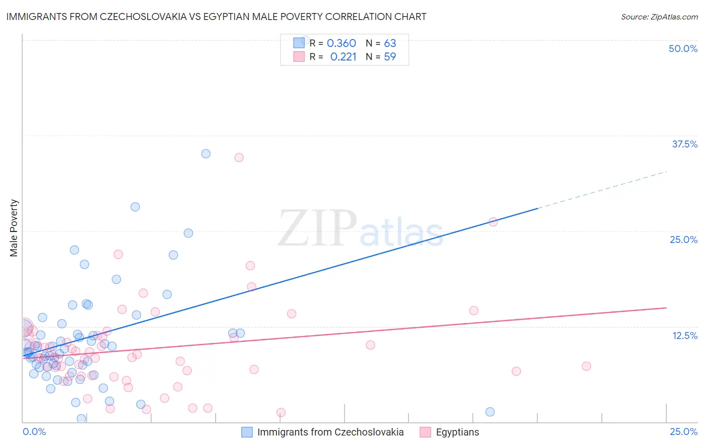 Immigrants from Czechoslovakia vs Egyptian Male Poverty
