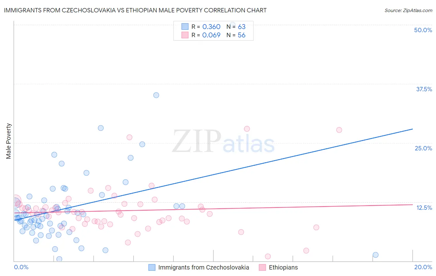Immigrants from Czechoslovakia vs Ethiopian Male Poverty