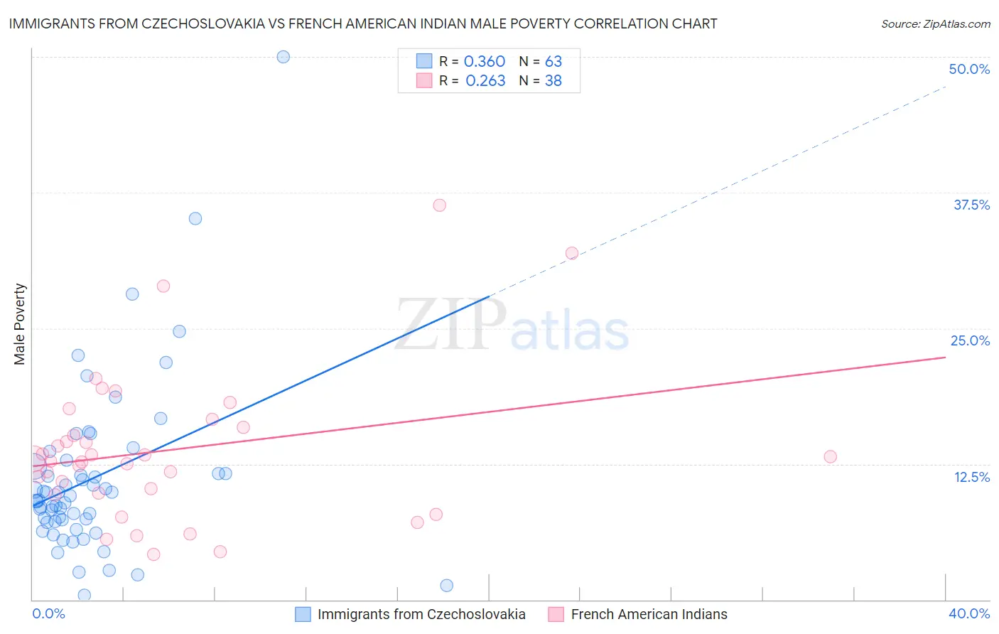 Immigrants from Czechoslovakia vs French American Indian Male Poverty