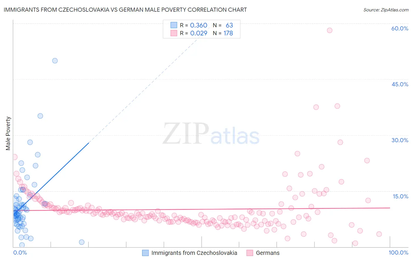 Immigrants from Czechoslovakia vs German Male Poverty