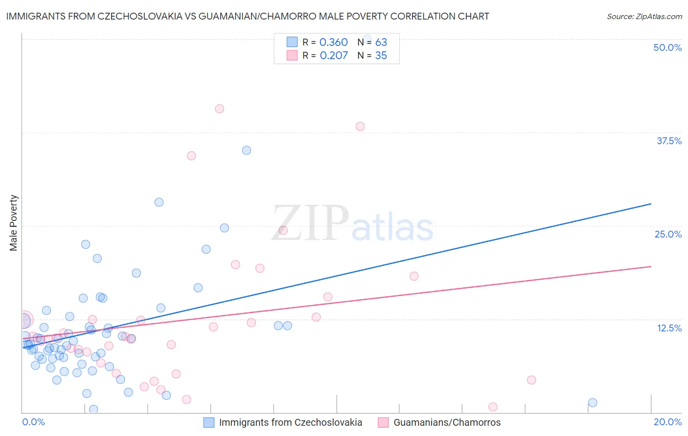 Immigrants from Czechoslovakia vs Guamanian/Chamorro Male Poverty