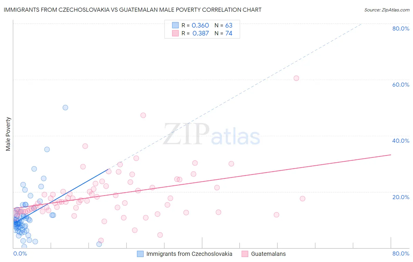 Immigrants from Czechoslovakia vs Guatemalan Male Poverty