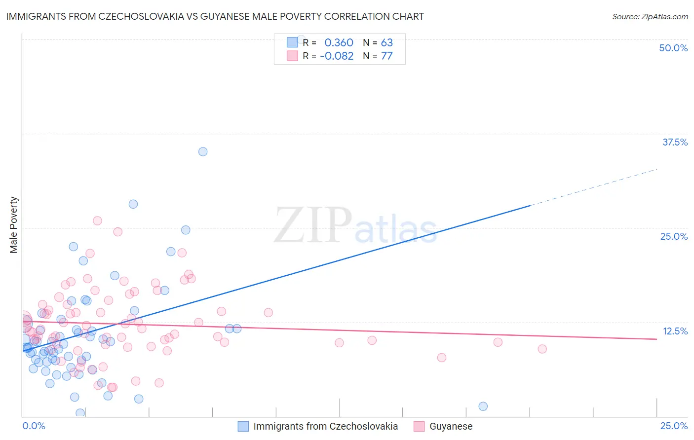 Immigrants from Czechoslovakia vs Guyanese Male Poverty