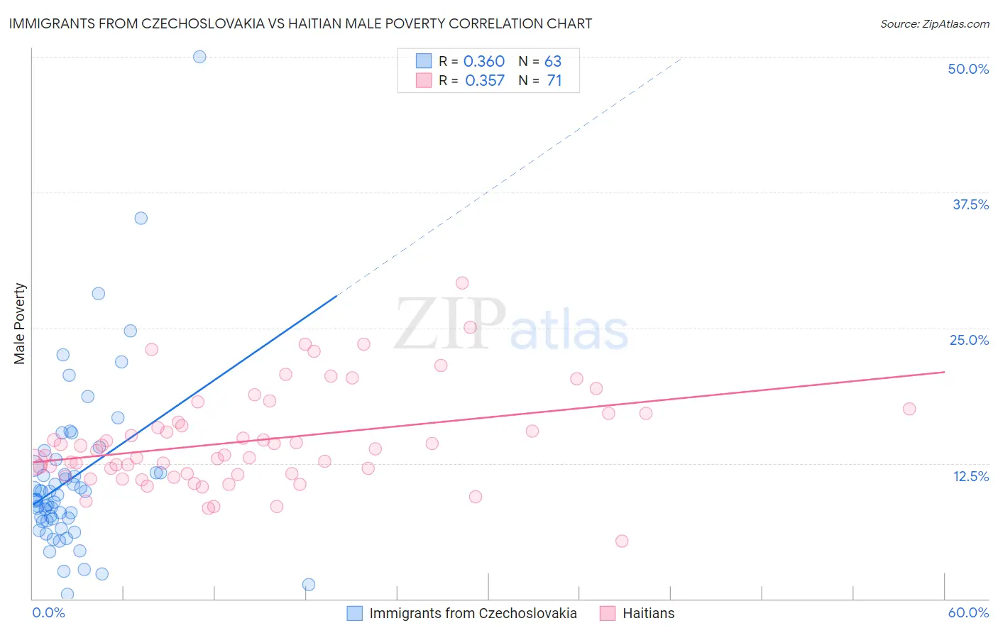 Immigrants from Czechoslovakia vs Haitian Male Poverty