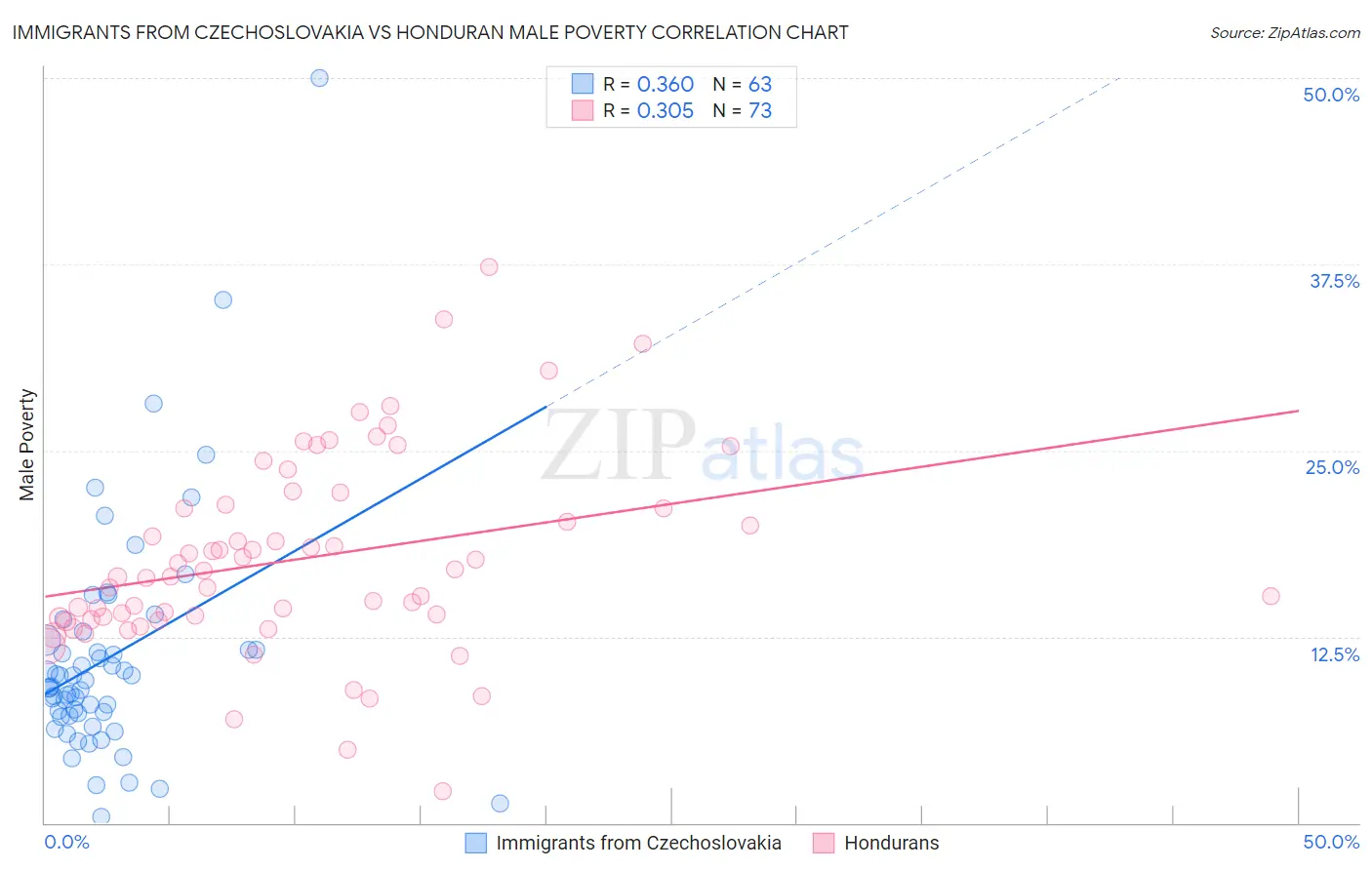 Immigrants from Czechoslovakia vs Honduran Male Poverty