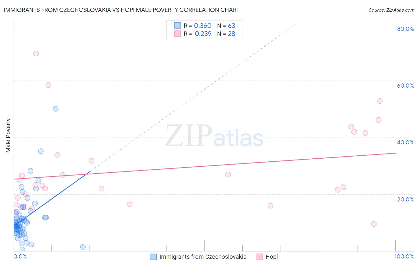 Immigrants from Czechoslovakia vs Hopi Male Poverty