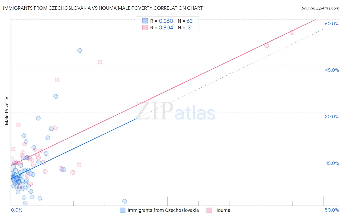 Immigrants from Czechoslovakia vs Houma Male Poverty