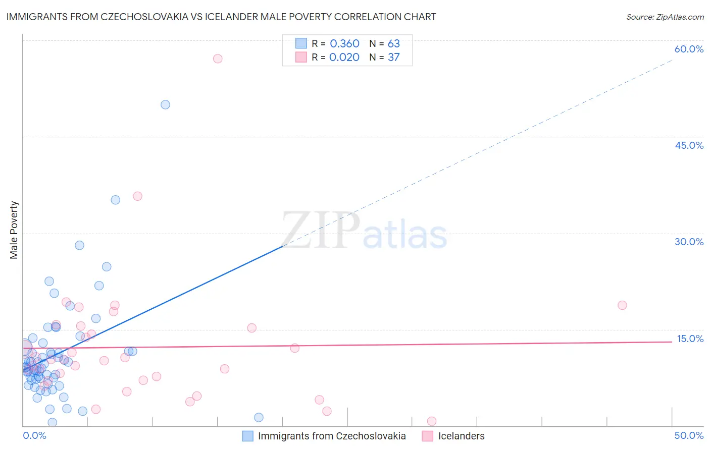Immigrants from Czechoslovakia vs Icelander Male Poverty