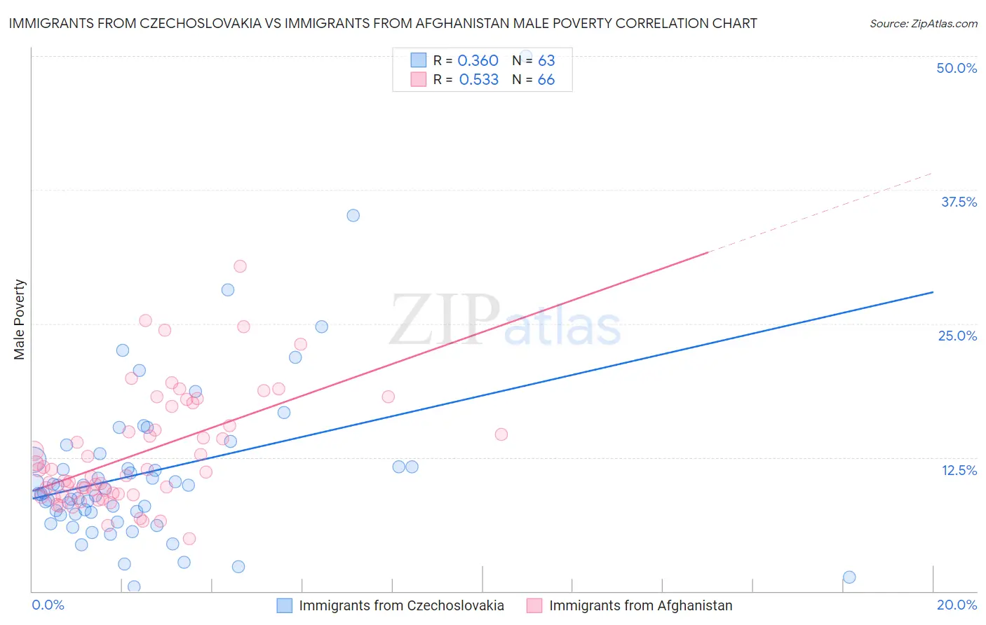 Immigrants from Czechoslovakia vs Immigrants from Afghanistan Male Poverty