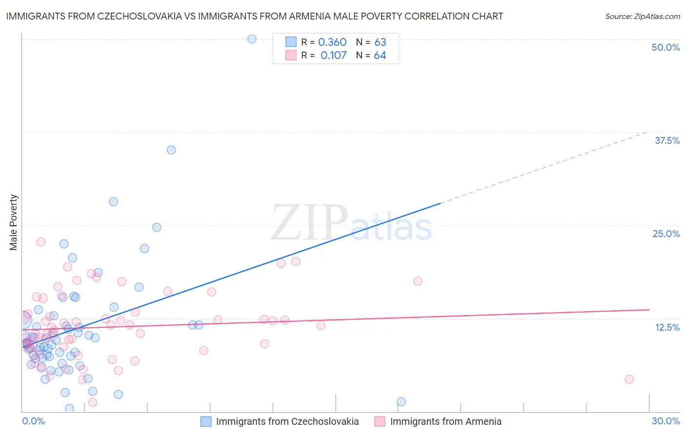 Immigrants from Czechoslovakia vs Immigrants from Armenia Male Poverty