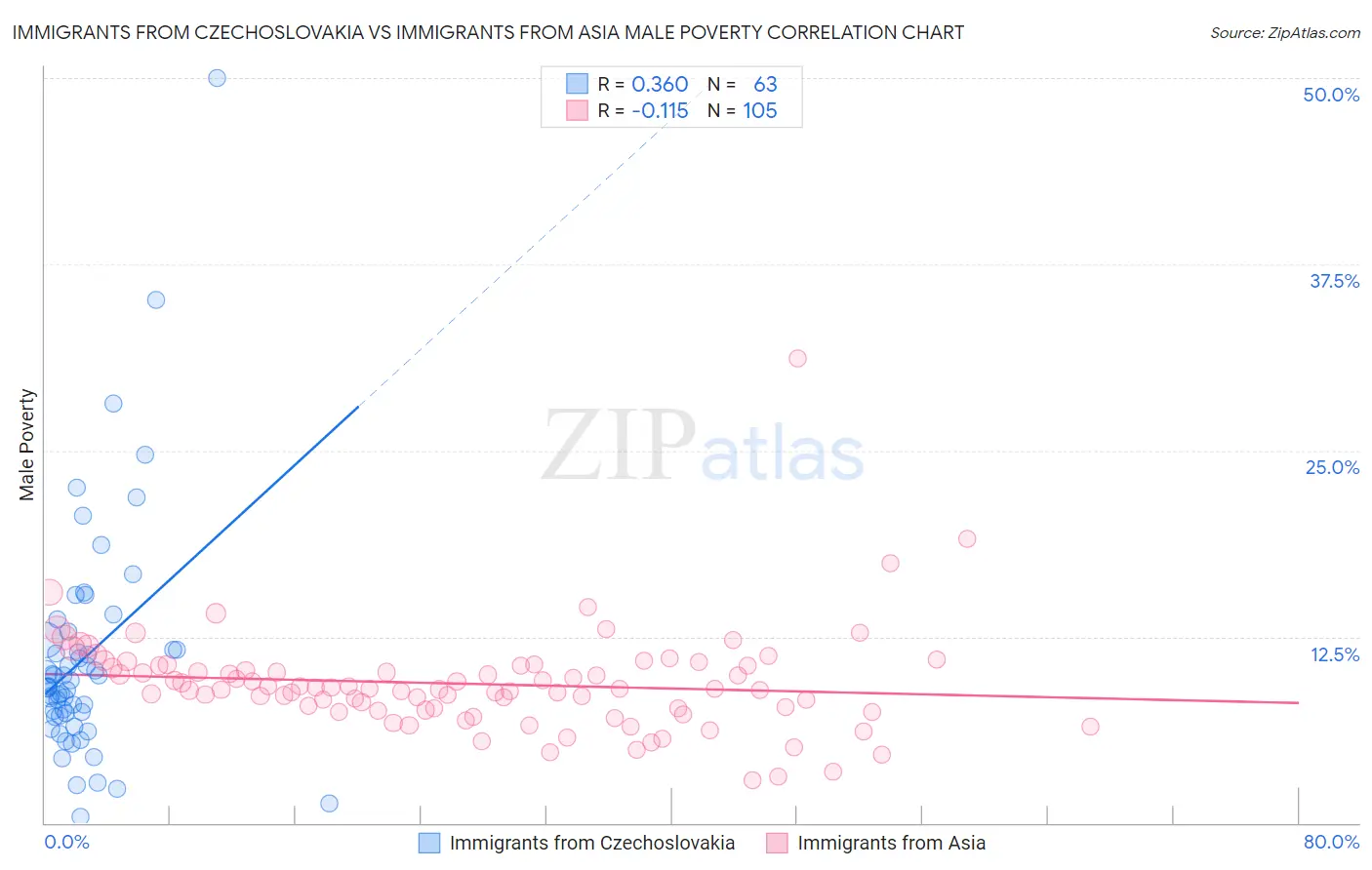 Immigrants from Czechoslovakia vs Immigrants from Asia Male Poverty