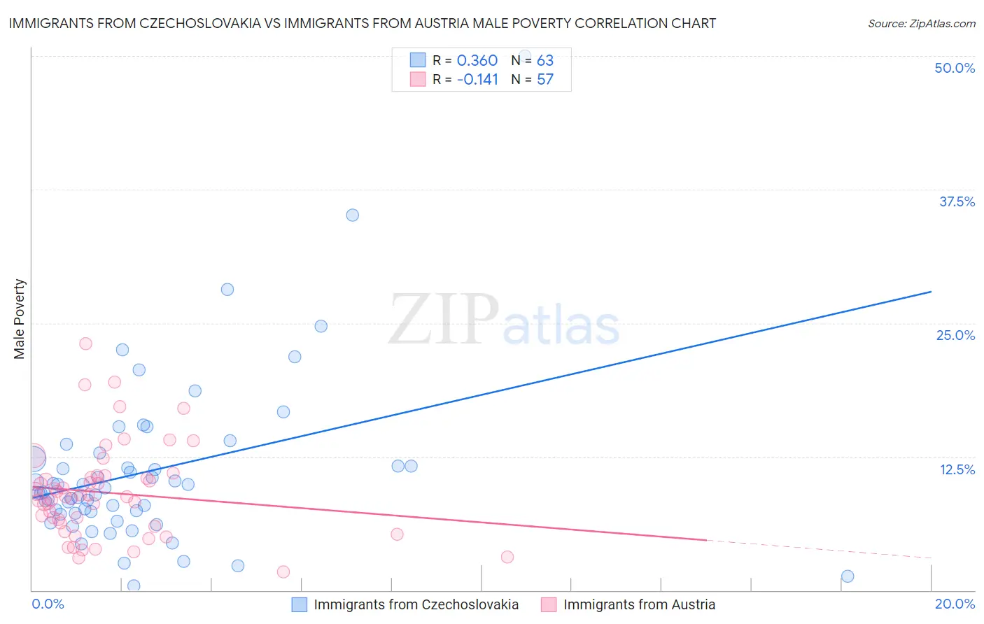 Immigrants from Czechoslovakia vs Immigrants from Austria Male Poverty