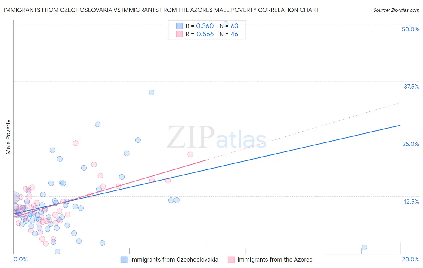 Immigrants from Czechoslovakia vs Immigrants from the Azores Male Poverty