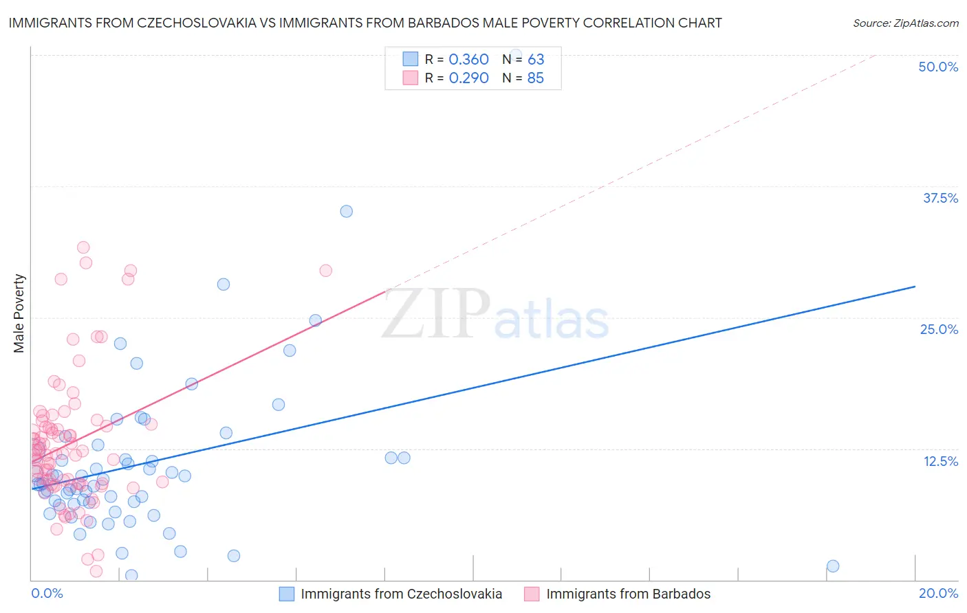 Immigrants from Czechoslovakia vs Immigrants from Barbados Male Poverty