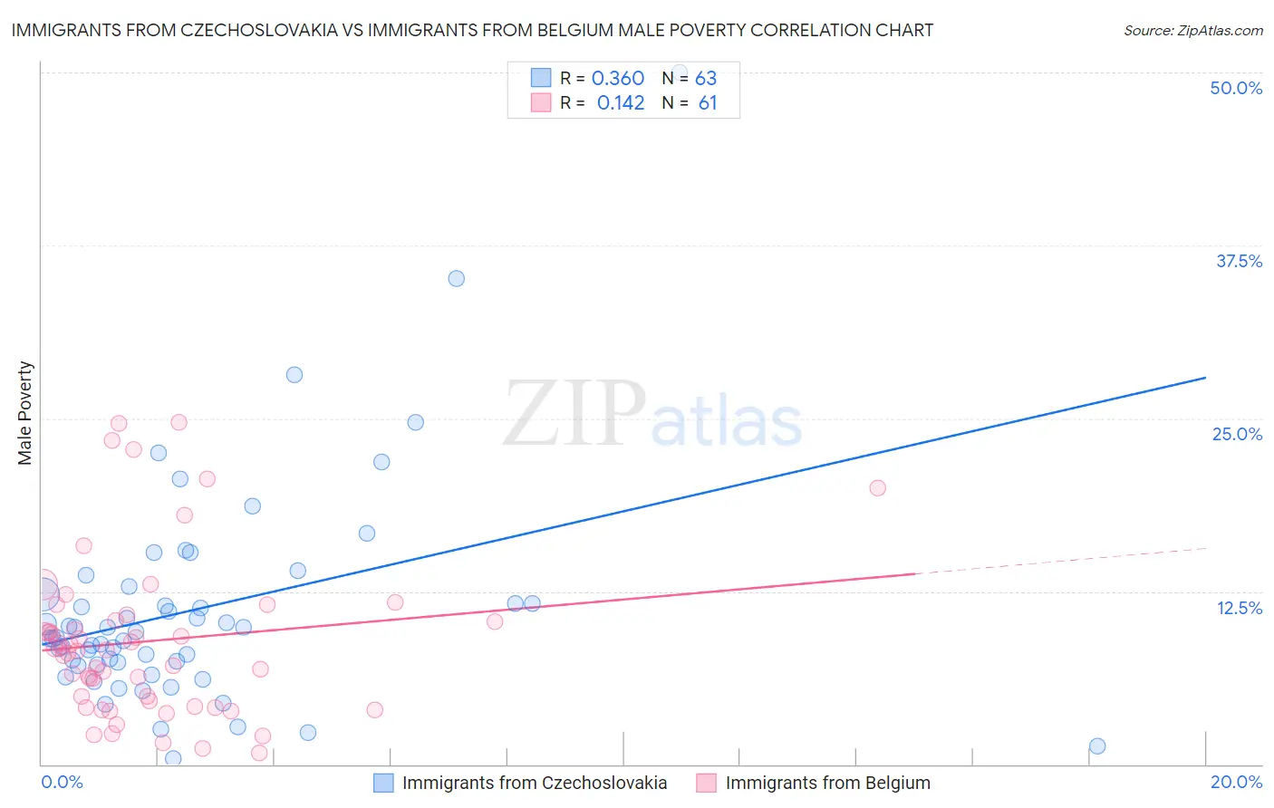 Immigrants from Czechoslovakia vs Immigrants from Belgium Male Poverty