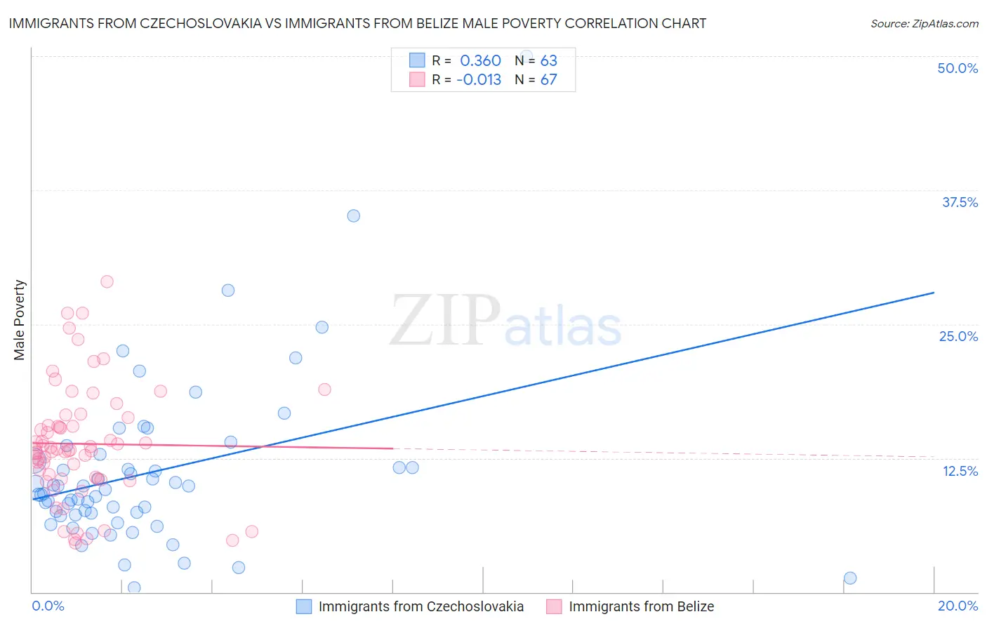Immigrants from Czechoslovakia vs Immigrants from Belize Male Poverty