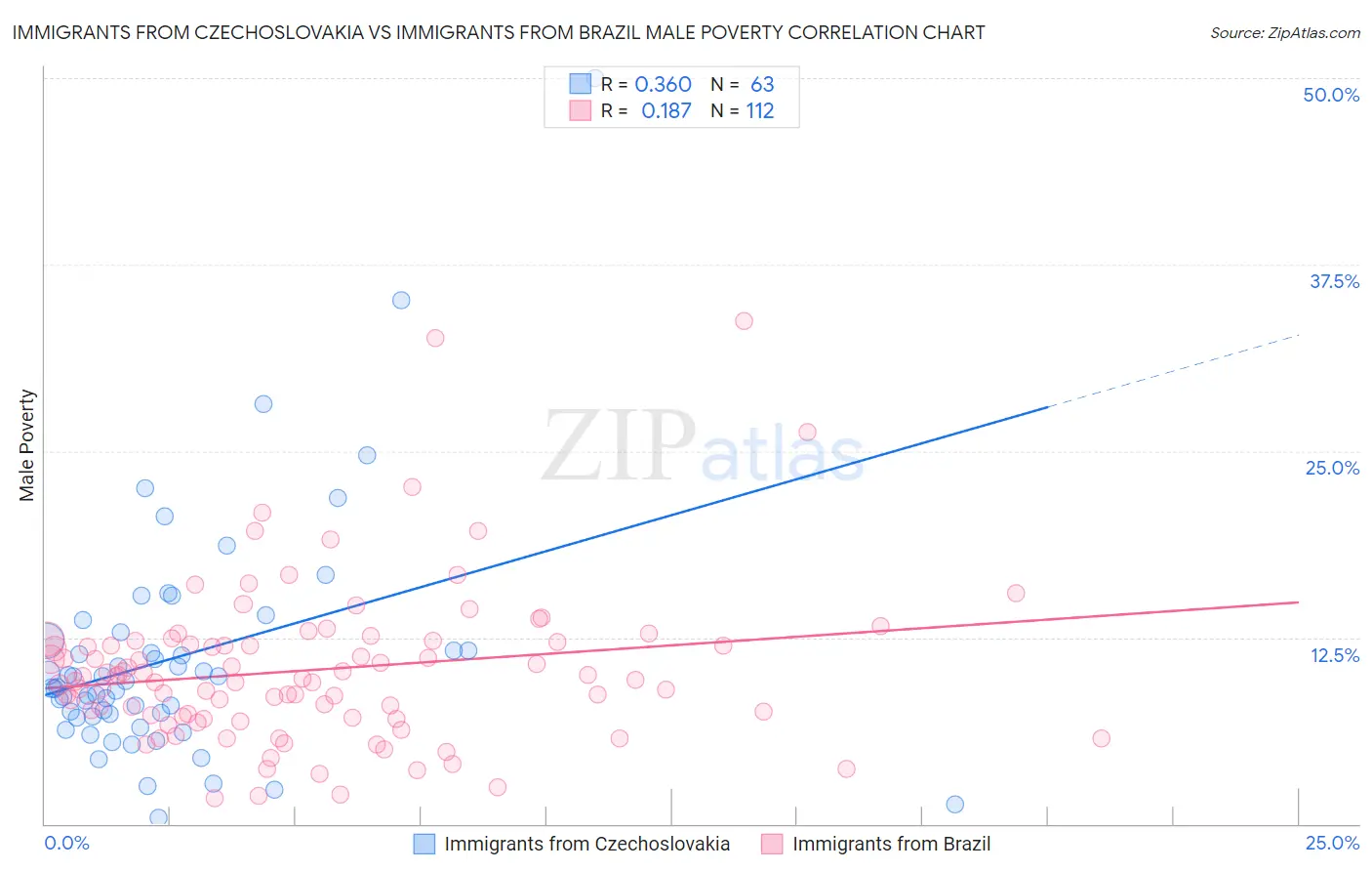 Immigrants from Czechoslovakia vs Immigrants from Brazil Male Poverty