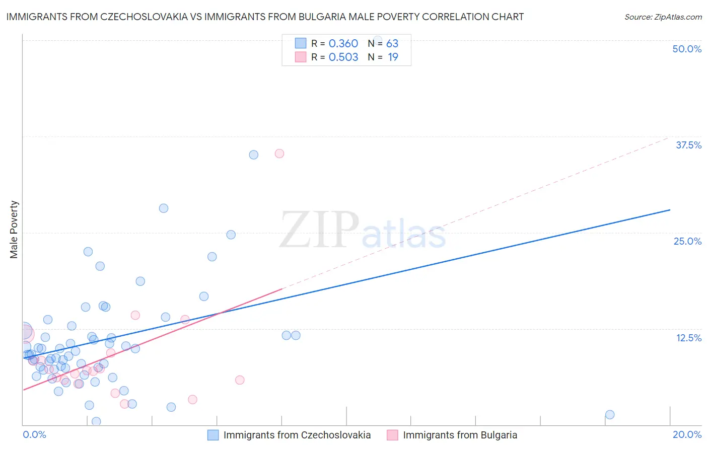 Immigrants from Czechoslovakia vs Immigrants from Bulgaria Male Poverty