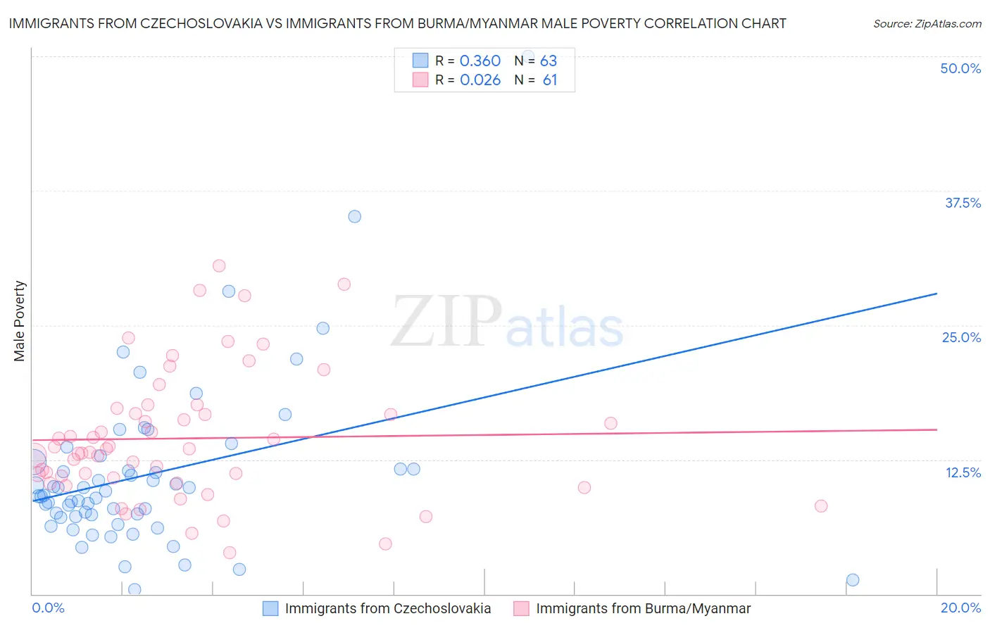 Immigrants from Czechoslovakia vs Immigrants from Burma/Myanmar Male Poverty