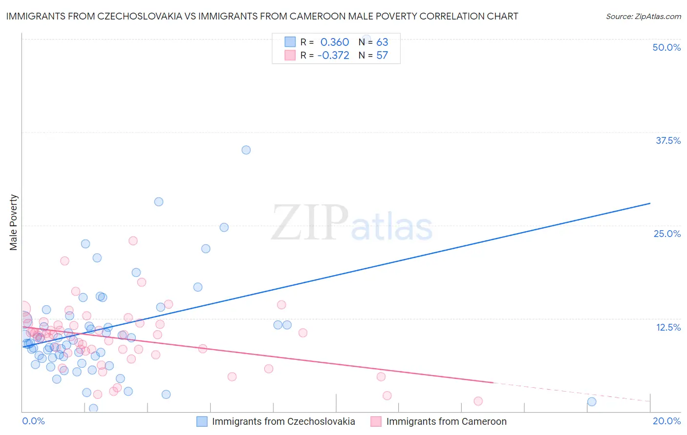 Immigrants from Czechoslovakia vs Immigrants from Cameroon Male Poverty