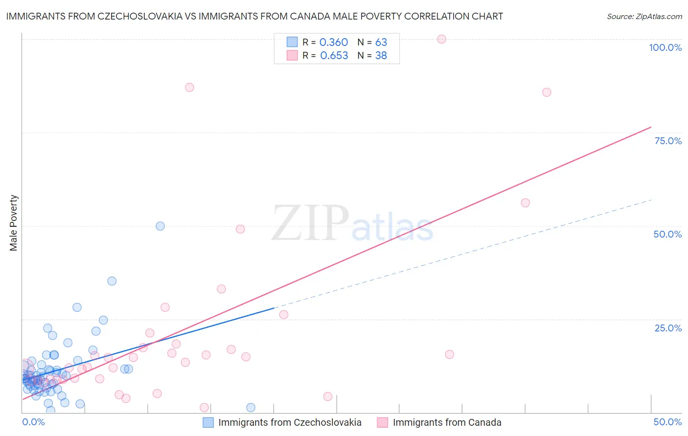 Immigrants from Czechoslovakia vs Immigrants from Canada Male Poverty