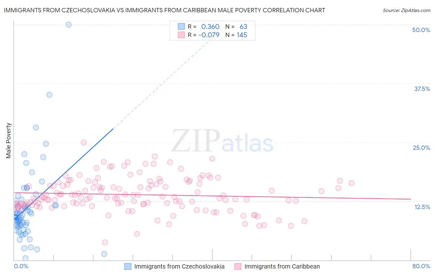 Immigrants from Czechoslovakia vs Immigrants from Caribbean Male Poverty