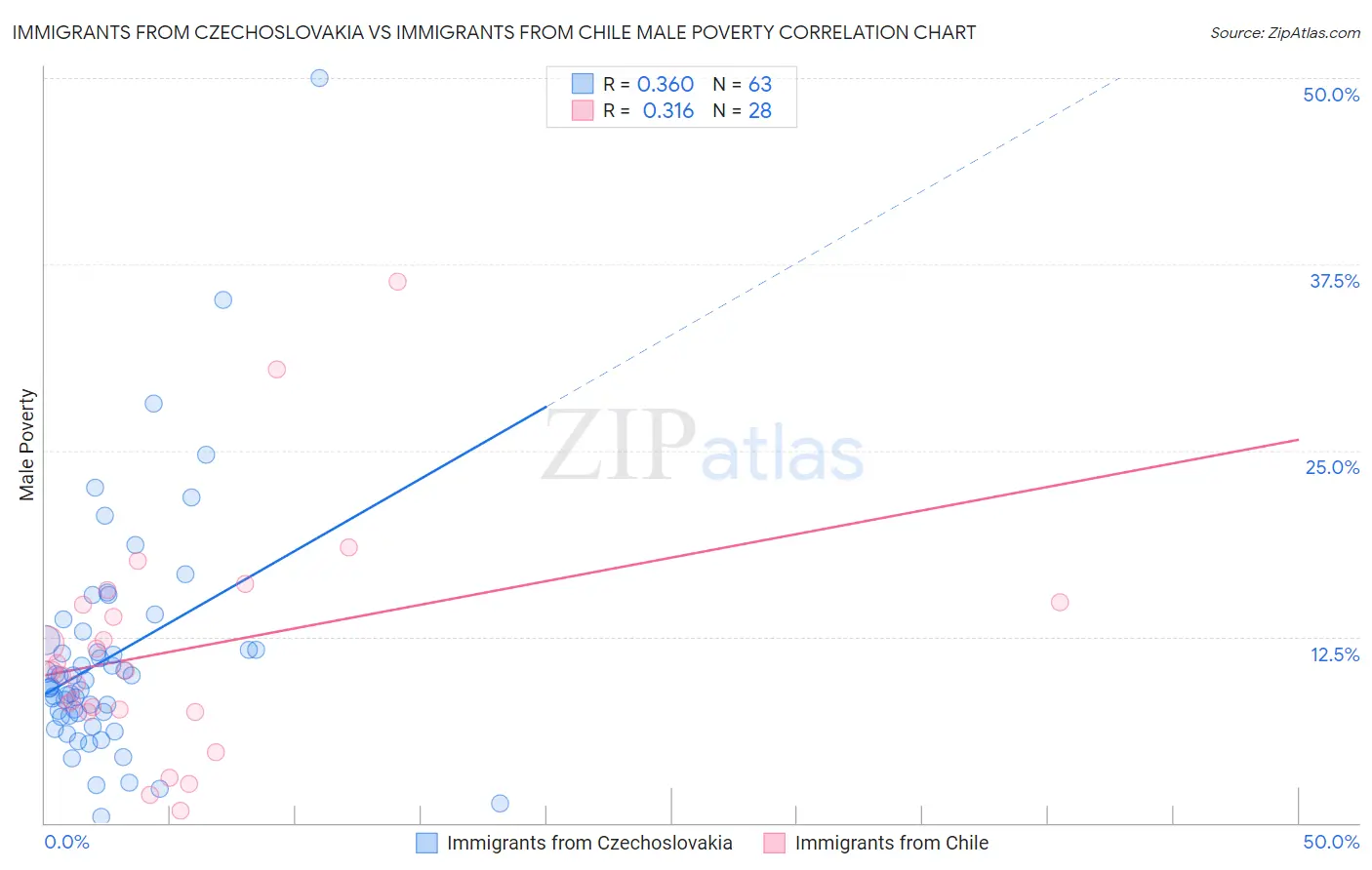 Immigrants from Czechoslovakia vs Immigrants from Chile Male Poverty