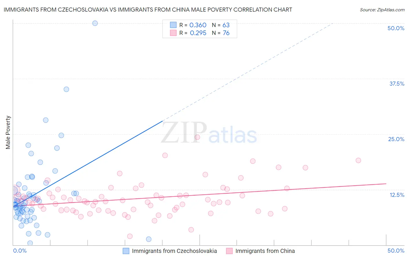 Immigrants from Czechoslovakia vs Immigrants from China Male Poverty