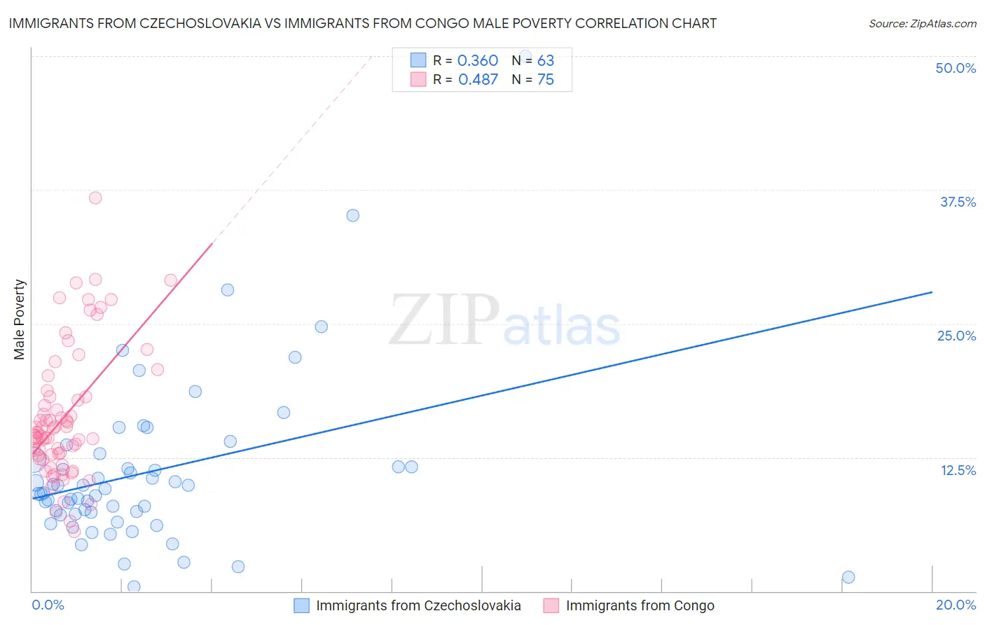 Immigrants from Czechoslovakia vs Immigrants from Congo Male Poverty