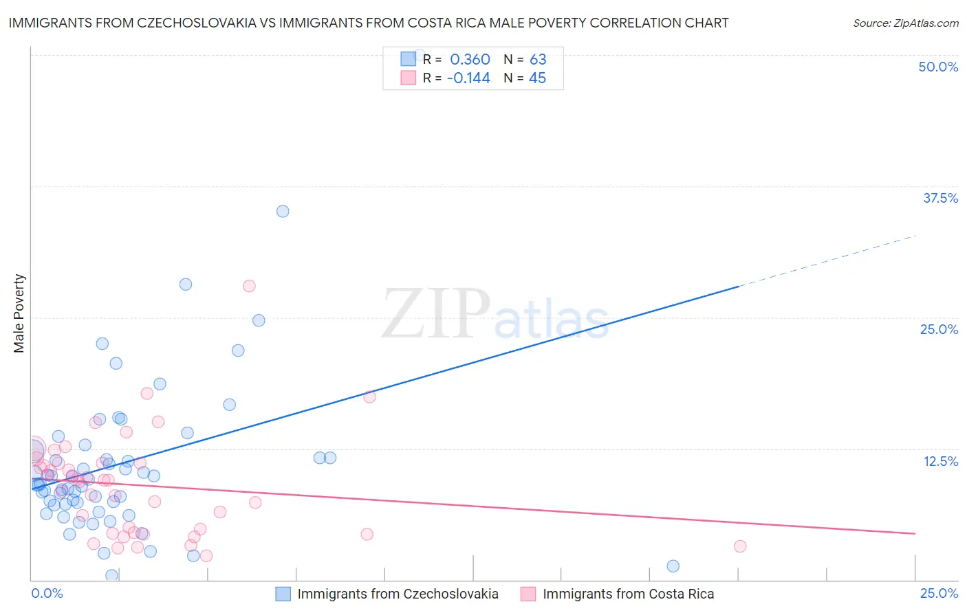 Immigrants from Czechoslovakia vs Immigrants from Costa Rica Male Poverty