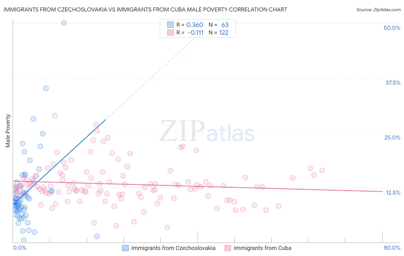 Immigrants from Czechoslovakia vs Immigrants from Cuba Male Poverty