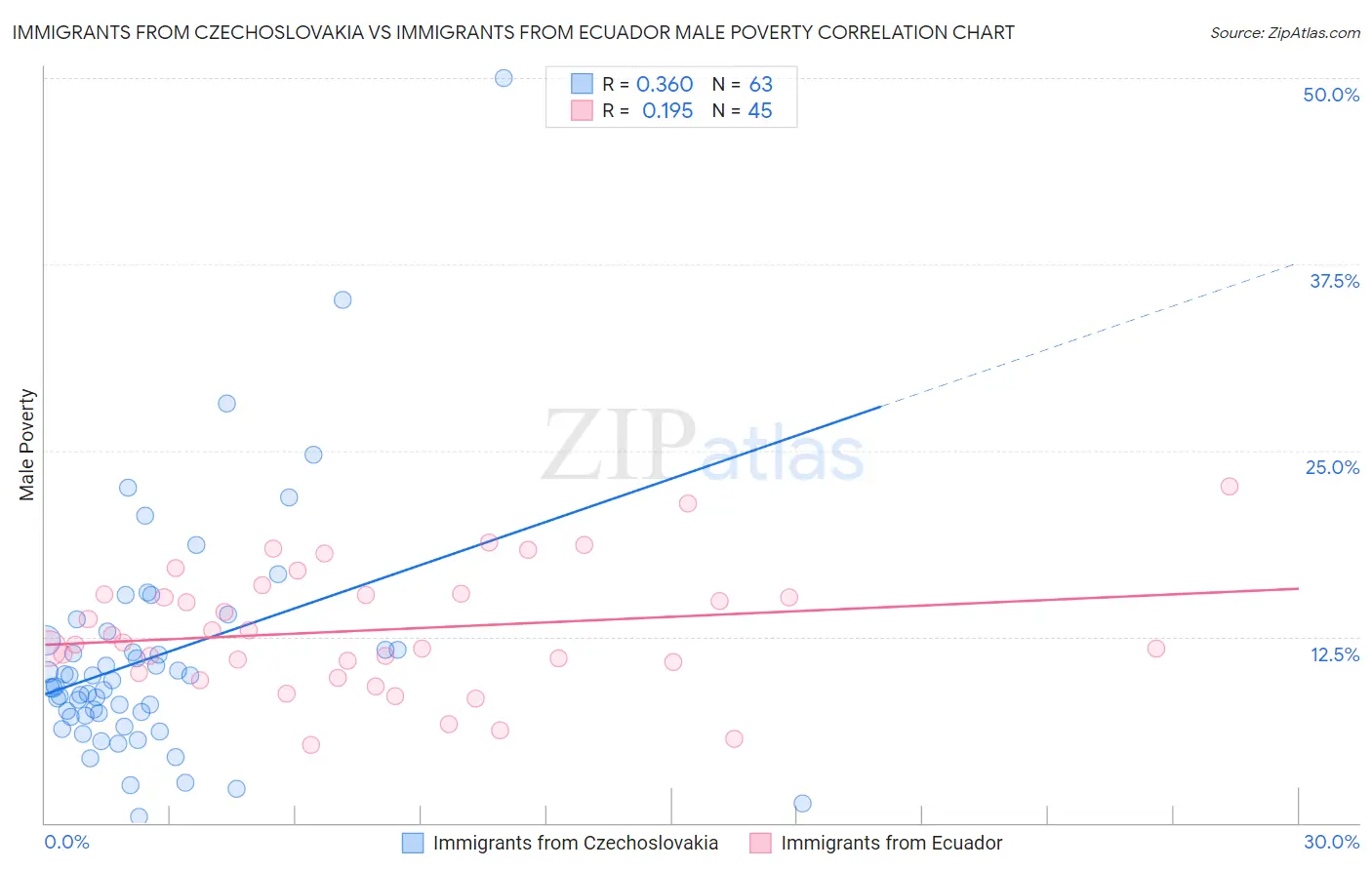 Immigrants from Czechoslovakia vs Immigrants from Ecuador Male Poverty