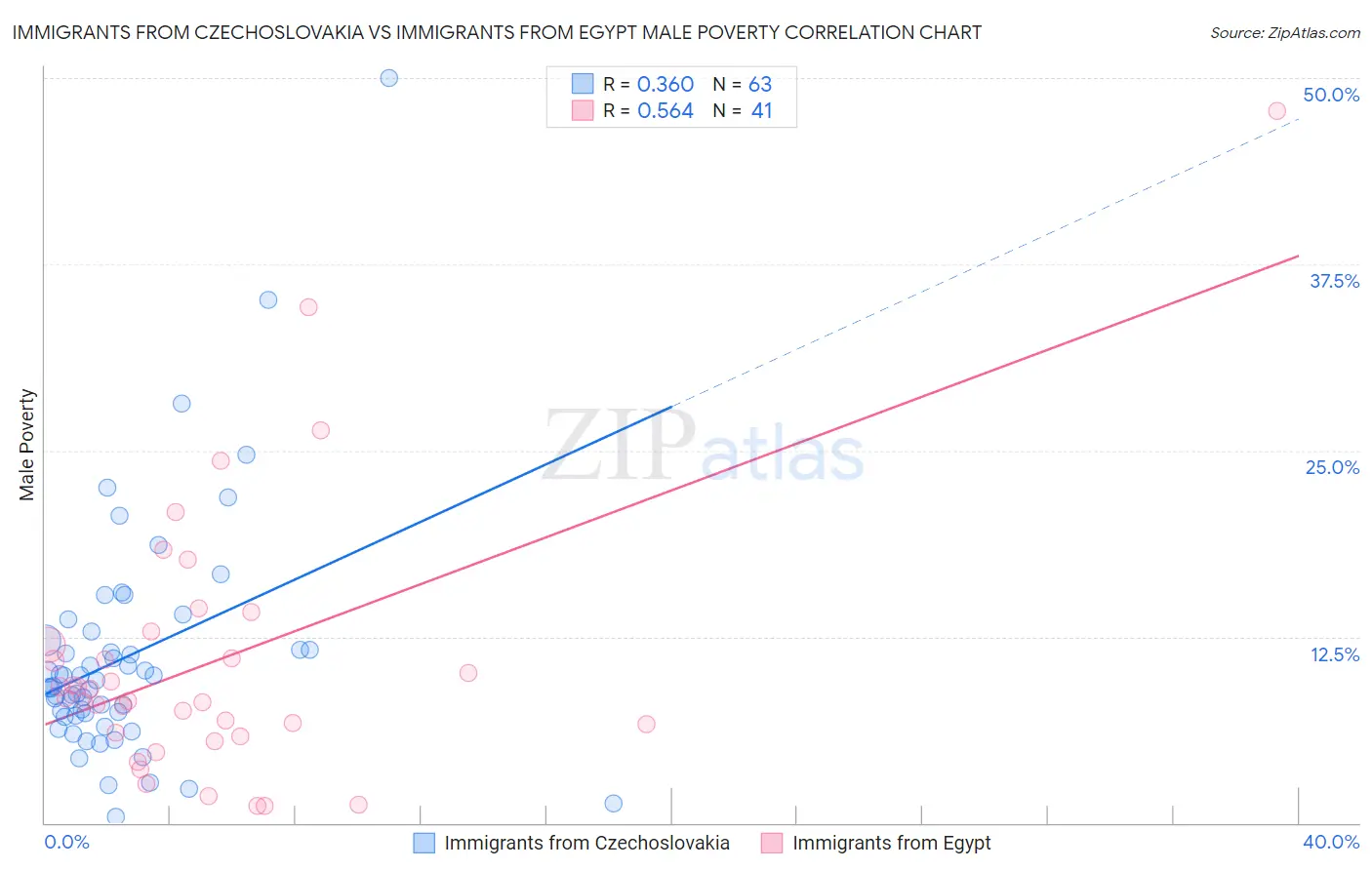 Immigrants from Czechoslovakia vs Immigrants from Egypt Male Poverty