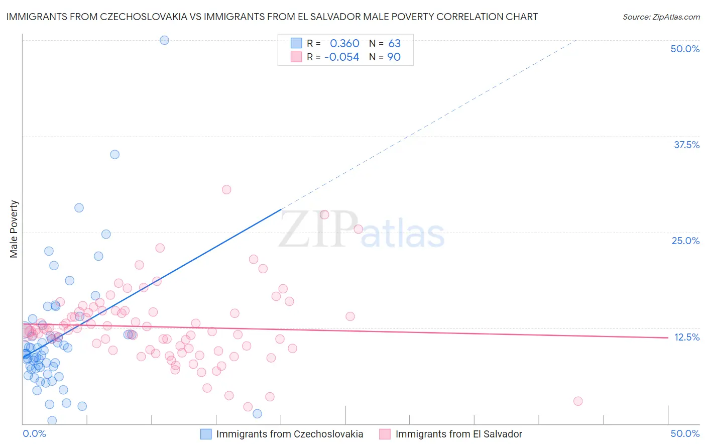 Immigrants from Czechoslovakia vs Immigrants from El Salvador Male Poverty