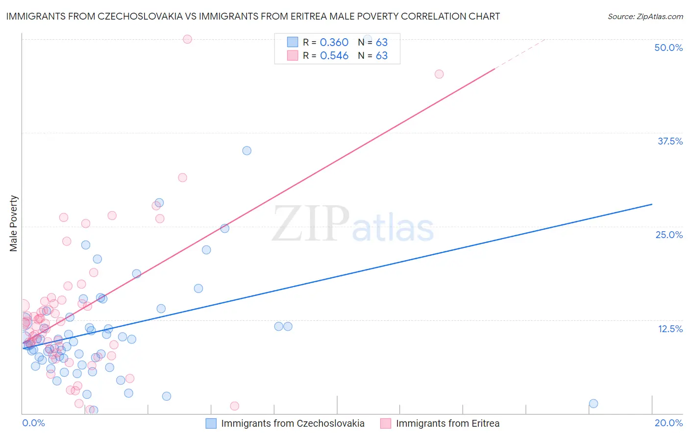 Immigrants from Czechoslovakia vs Immigrants from Eritrea Male Poverty