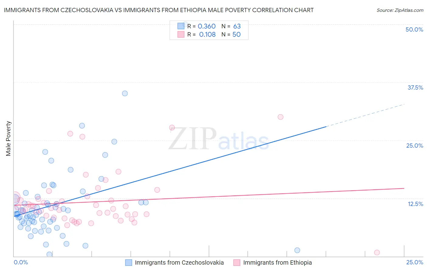 Immigrants from Czechoslovakia vs Immigrants from Ethiopia Male Poverty