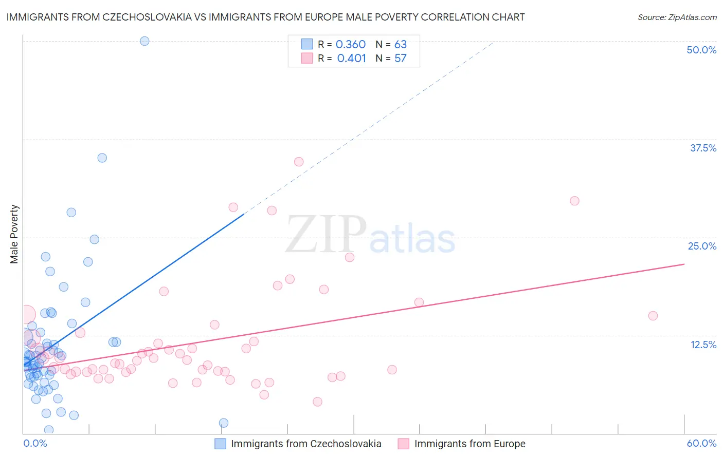 Immigrants from Czechoslovakia vs Immigrants from Europe Male Poverty