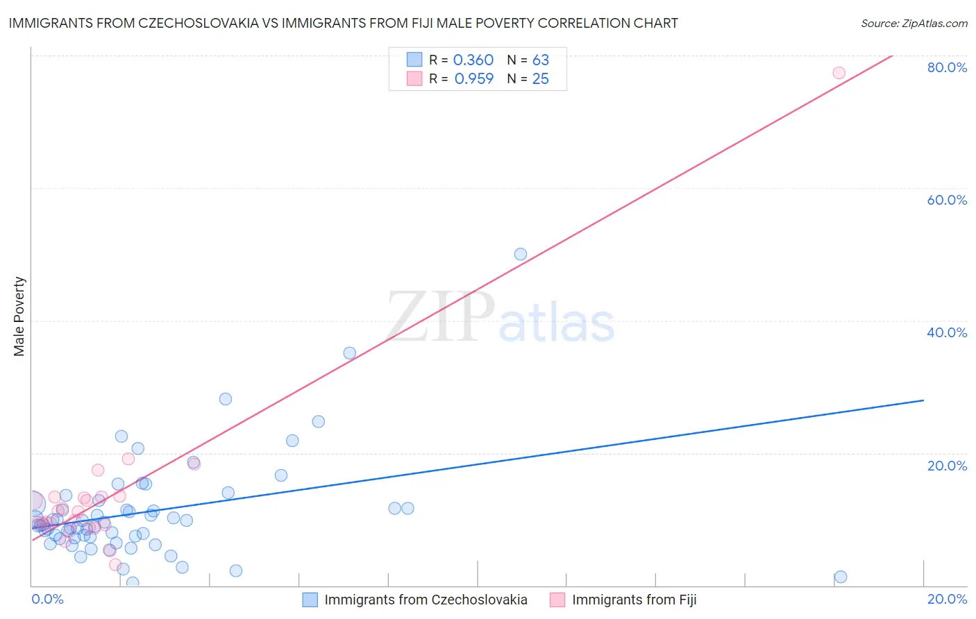 Immigrants from Czechoslovakia vs Immigrants from Fiji Male Poverty