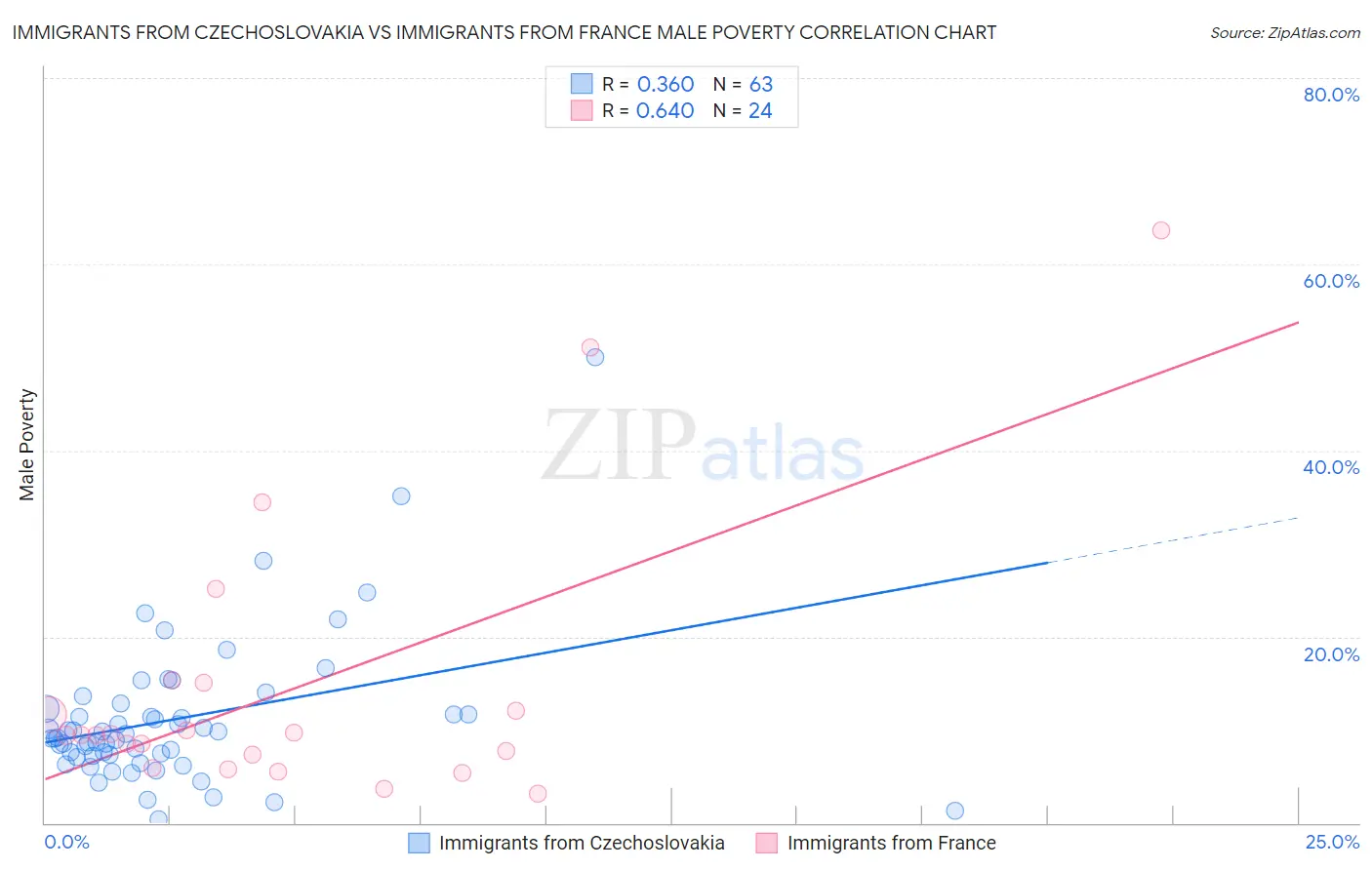 Immigrants from Czechoslovakia vs Immigrants from France Male Poverty