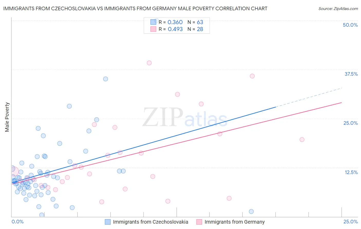 Immigrants from Czechoslovakia vs Immigrants from Germany Male Poverty