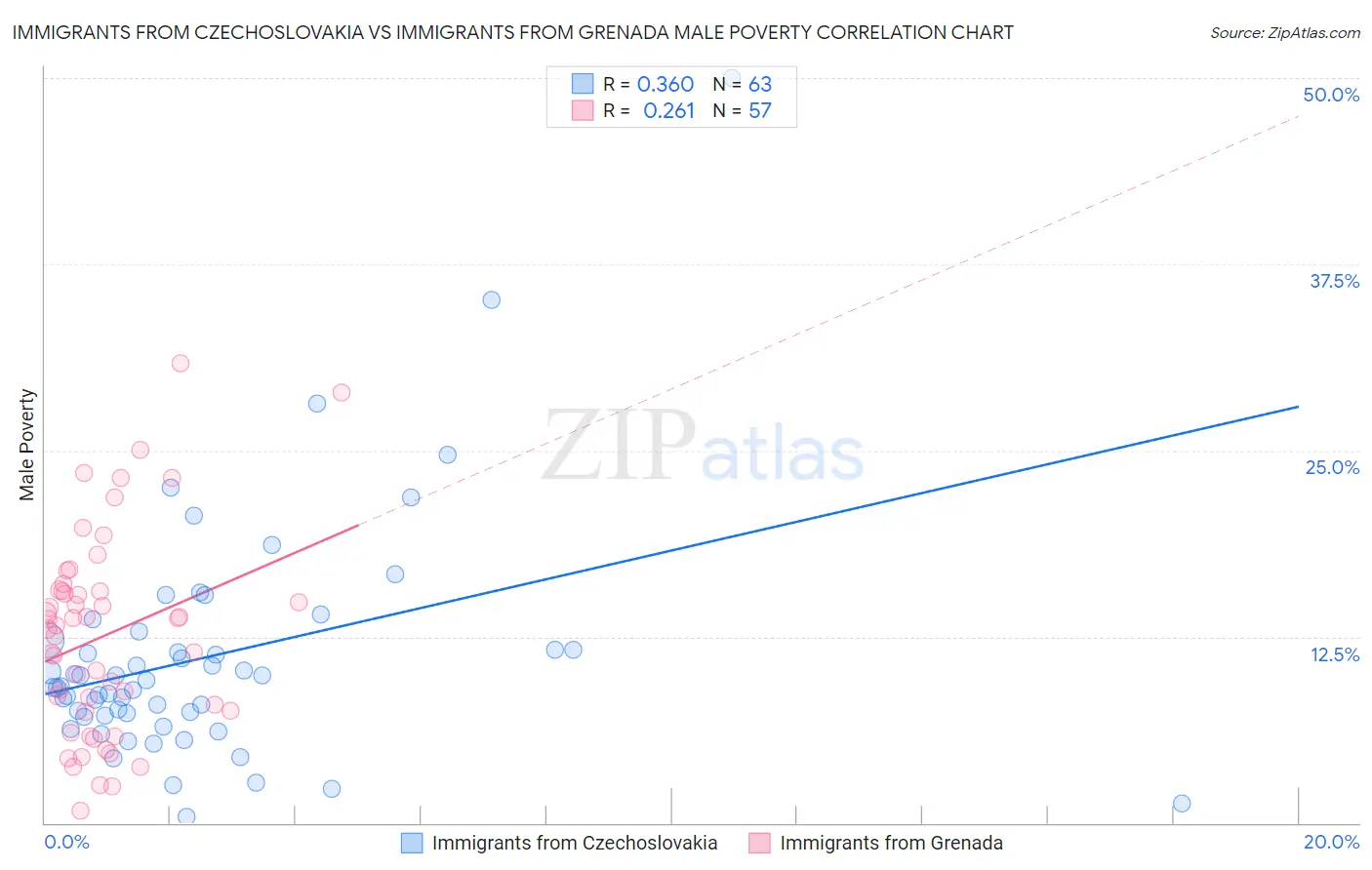 Immigrants from Czechoslovakia vs Immigrants from Grenada Male Poverty