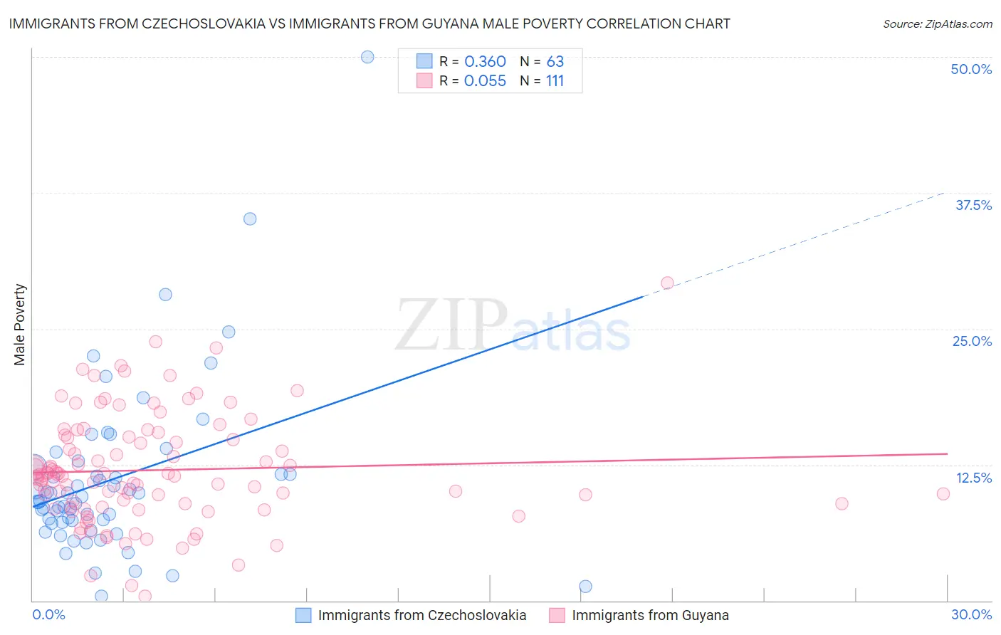 Immigrants from Czechoslovakia vs Immigrants from Guyana Male Poverty